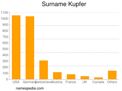 Familiennamen Kupfer