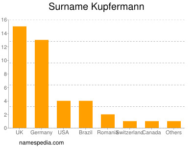 nom Kupfermann