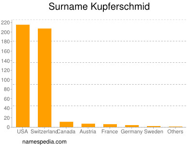 Familiennamen Kupferschmid