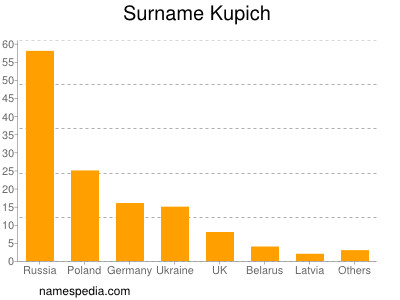 Familiennamen Kupich