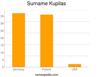 Familiennamen Kupilas