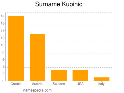 nom Kupinic