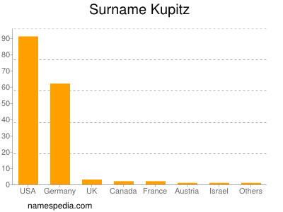 Familiennamen Kupitz