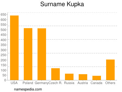 Familiennamen Kupka