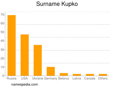 Familiennamen Kupko