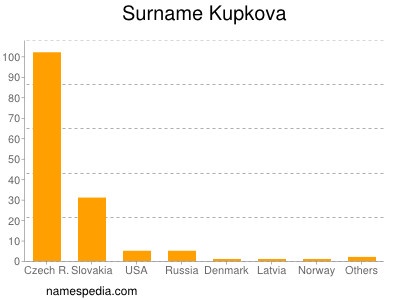 Familiennamen Kupkova