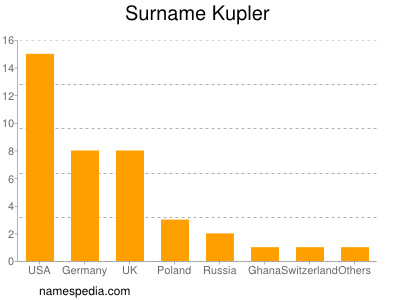 Familiennamen Kupler