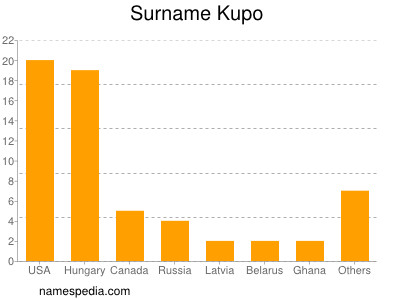 Familiennamen Kupo