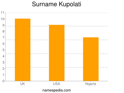 Surname Kupolati