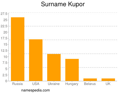 Familiennamen Kupor