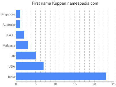 prenom Kuppan