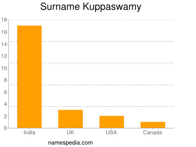 Familiennamen Kuppaswamy