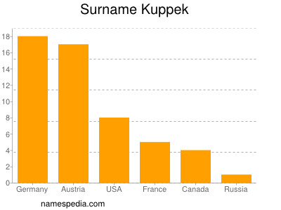Familiennamen Kuppek