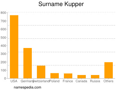 Surname Kupper