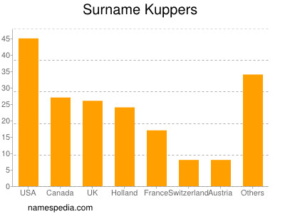 Familiennamen Kuppers