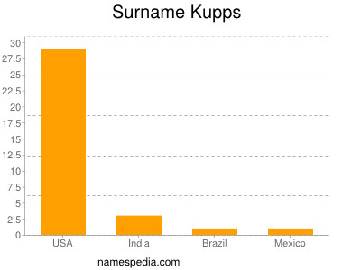 Familiennamen Kupps