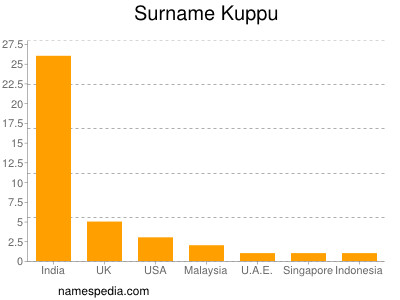 Familiennamen Kuppu