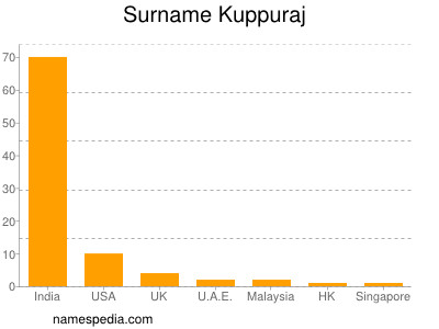 Familiennamen Kuppuraj
