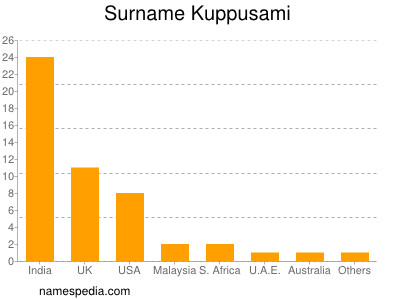 Familiennamen Kuppusami