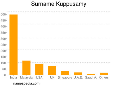 Familiennamen Kuppusamy