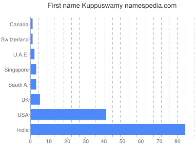 prenom Kuppuswamy