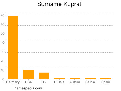 Familiennamen Kuprat