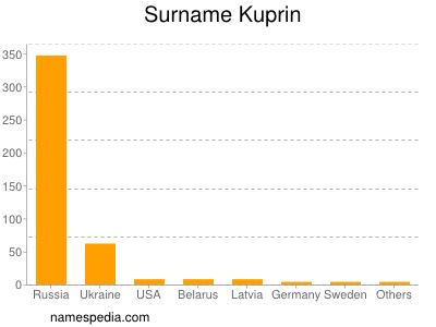 Familiennamen Kuprin