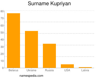 Familiennamen Kupriyan