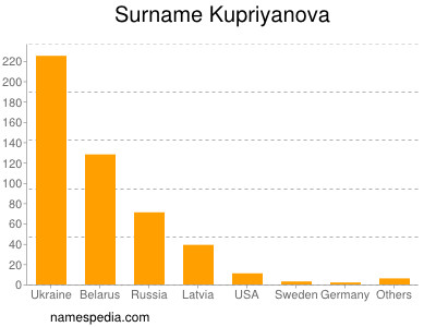 Familiennamen Kupriyanova