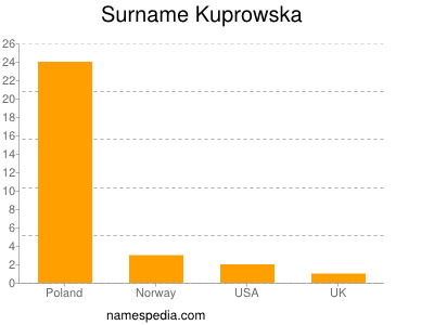 Familiennamen Kuprowska