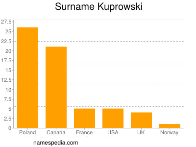 Familiennamen Kuprowski