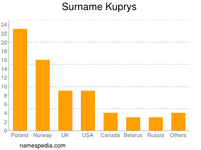 Familiennamen Kuprys