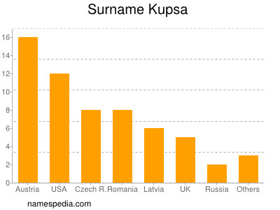 Familiennamen Kupsa