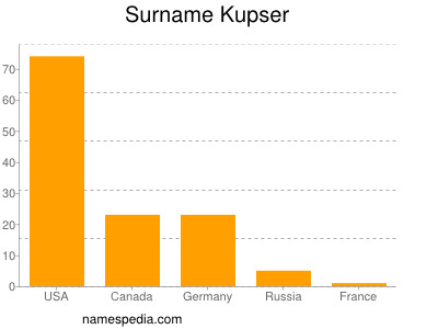 Familiennamen Kupser