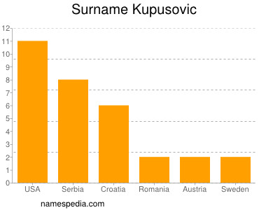 Familiennamen Kupusovic