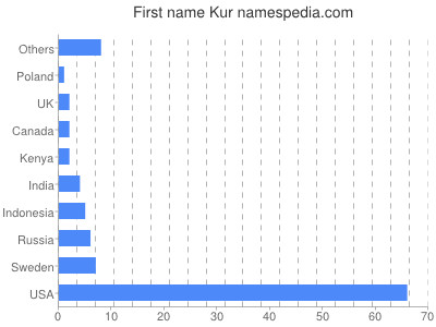 Given name Kur