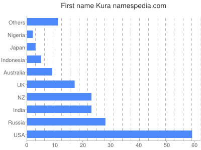 Vornamen Kura