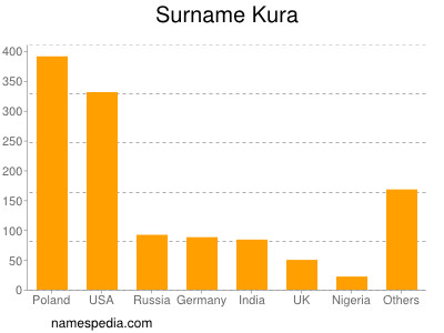 Familiennamen Kura