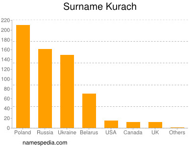 Familiennamen Kurach