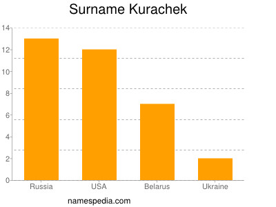 nom Kurachek