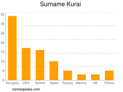 Familiennamen Kurai