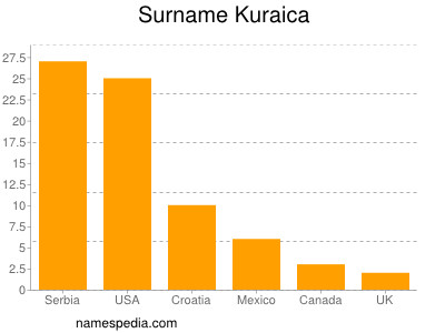 Familiennamen Kuraica