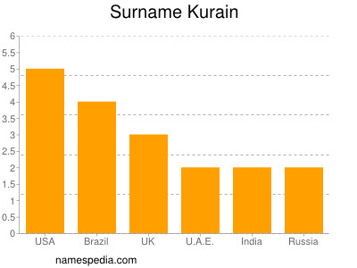 Surname Kurain