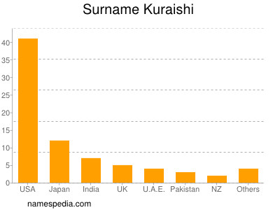 Surname Kuraishi