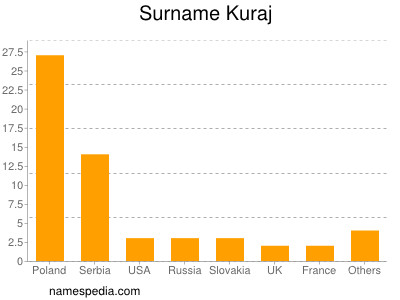 Familiennamen Kuraj