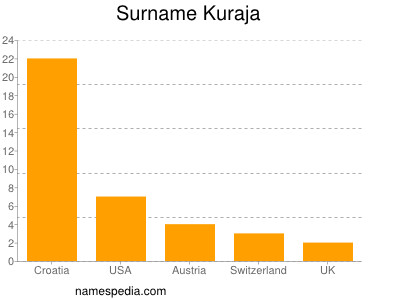 Familiennamen Kuraja