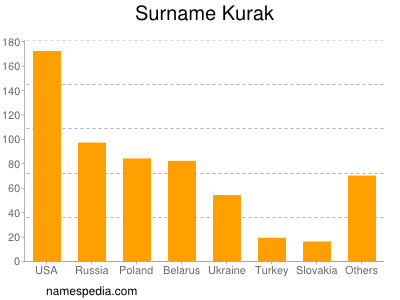 Familiennamen Kurak