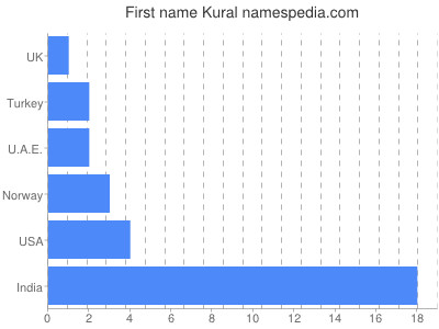 Vornamen Kural