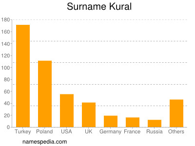 Familiennamen Kural