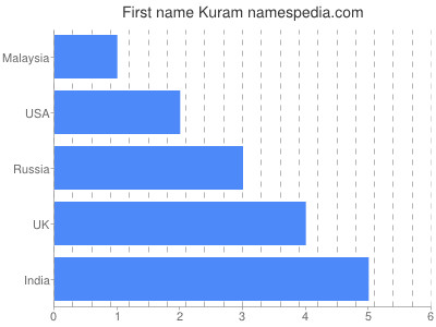 Vornamen Kuram